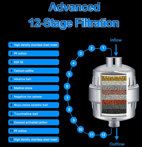 Ultimate 18-Stage Shower Softener